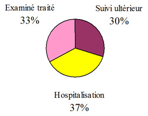 repartition-chutes